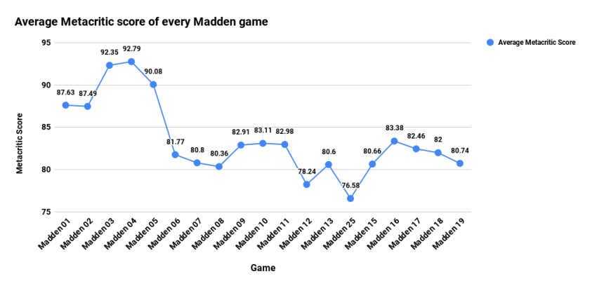 Average Metacritic score of every Madden game