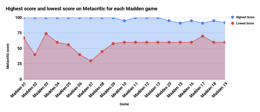 Highest score and lowest score on Metacritic for each Madden game