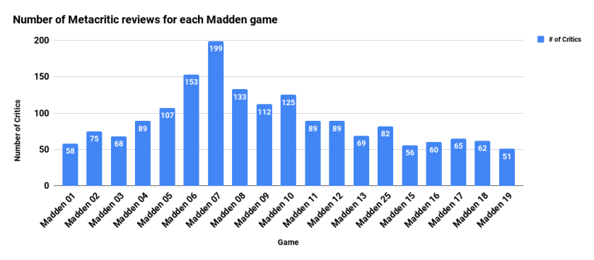 Number of Metacritic reviews for each Madden game