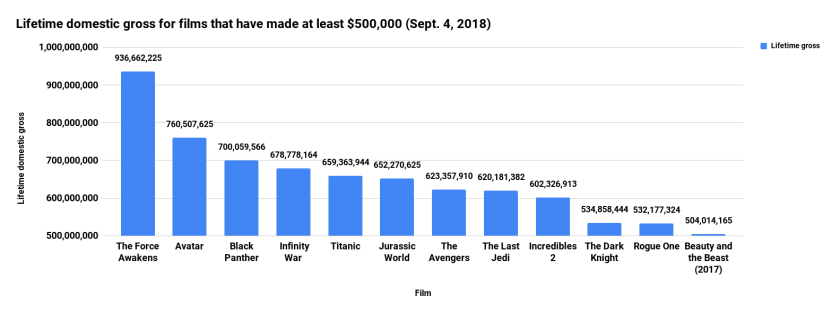 Lifetime domestic gross for films that have made at least $500,000 (Sept. 4, 2018).png