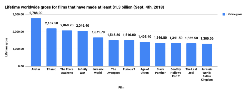 Lifetime worldwide gross for films that have made at least $1.3 billion (Sept. 4th, 2018).png