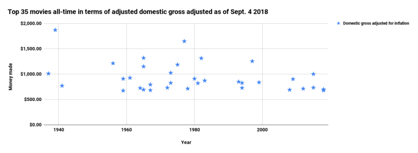 Top 35 movies all-time in terms of adjusted domestic gross adjusted as of Sept. 4 2018 .png